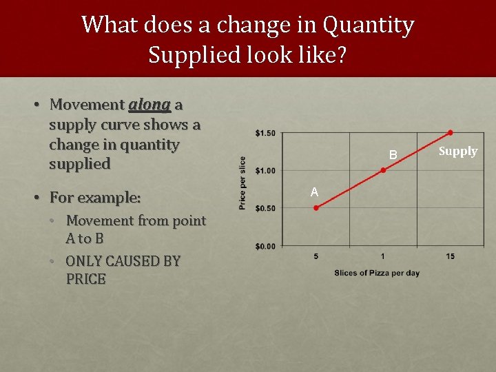 What does a change in Quantity Supplied look like? • Movement along a supply