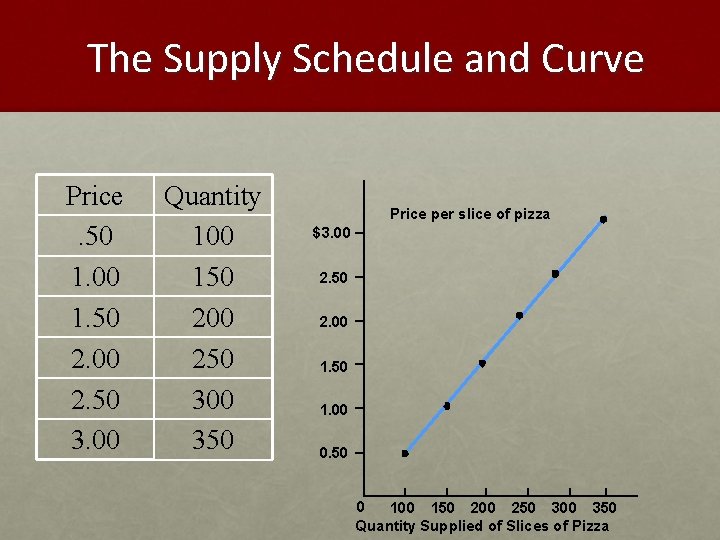 The Supply Schedule and Curve Price. 50 1. 00 1. 50 2. 00 2.