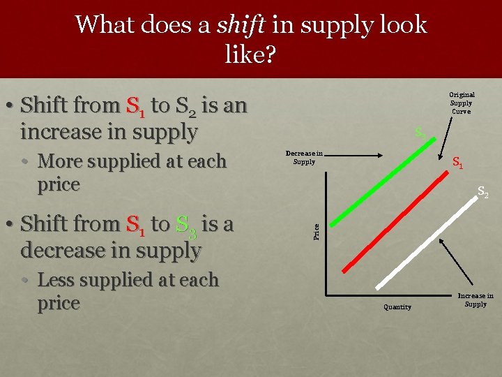 What does a shift in supply look like? Original Supply Curve • Shift from