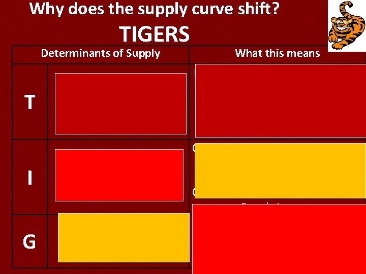 Why does the supply curve shift? TIGERS Determinants of Supply T Changes in Technology