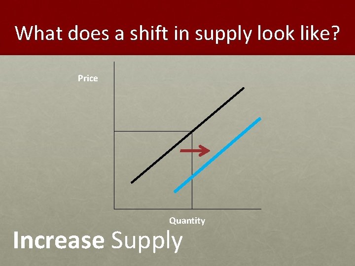 What does a shift in supply look like? Price Quantity Increase Supply 