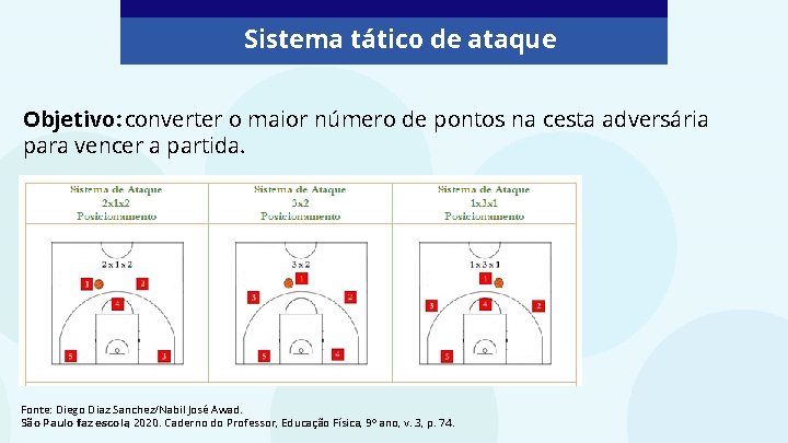 Sistema tático de ataque Objetivo: converter o maior número de pontos na cesta adversária