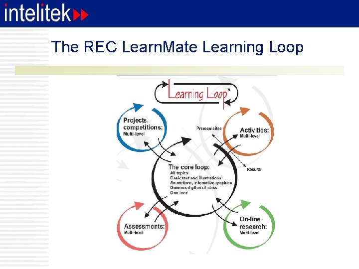 The REC Learn. Mate Learning Loop 