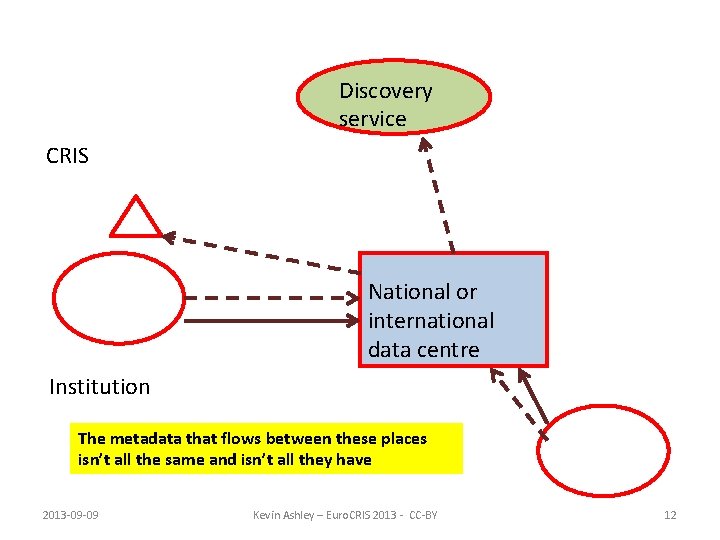 Research dataset metadata requirements Kevin Ashley Digital Curation