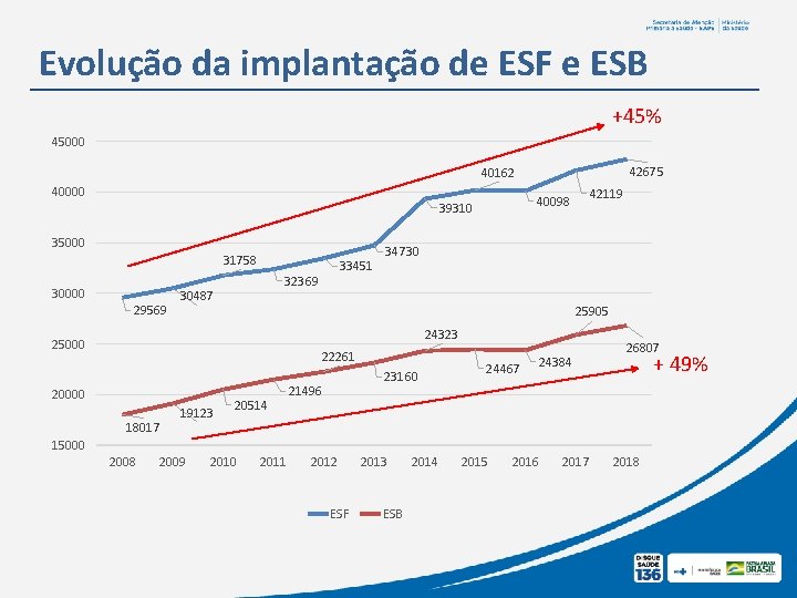Evolução da implantação de ESF e ESB +45% 45000 42675 40162 40000 35000 31758