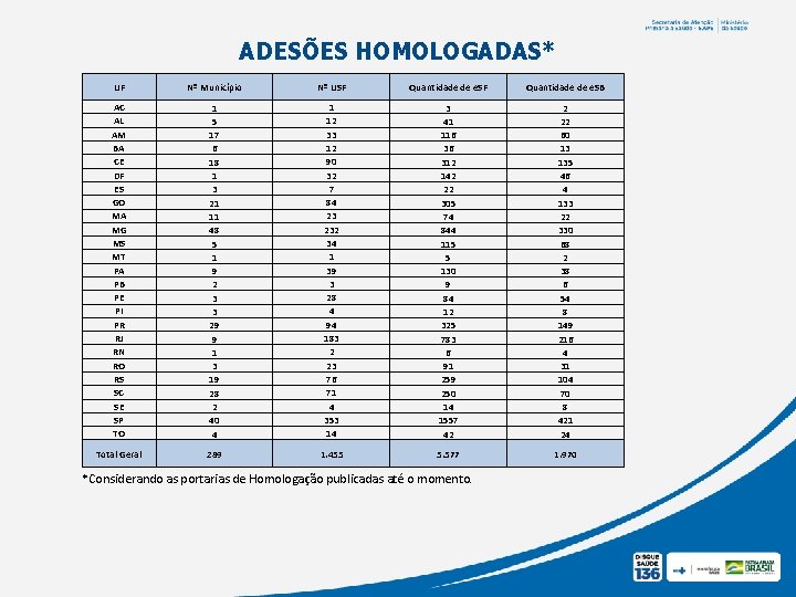 ADESÕES HOMOLOGADAS* UF Nº Município Nº USF Quantidade de e. SB AC AL AM