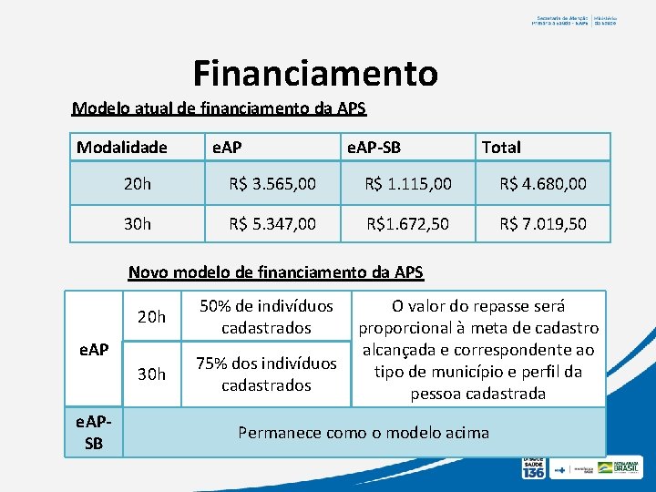 Financiamento Modelo atual de financiamento da APS Modalidade e. AP-SB Total 20 h R$