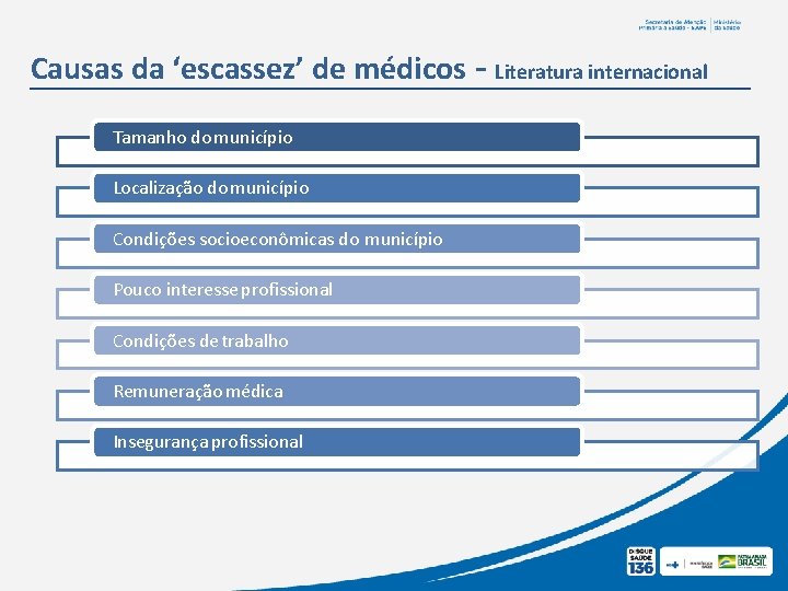 Causas da ‘escassez’ de médicos - Literatura internacional Tamanho do município Localização do município