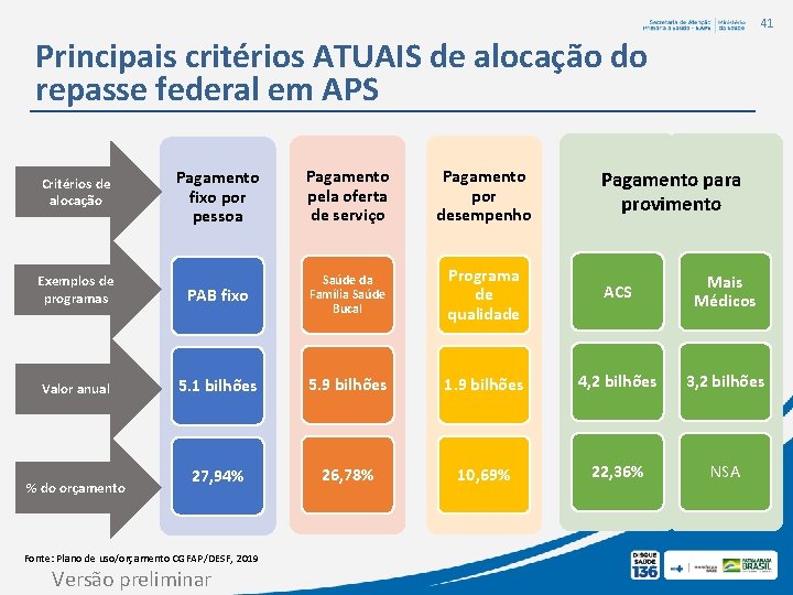 41 Principais critérios ATUAIS de alocação do repasse federal em APS Pagamento fixo por