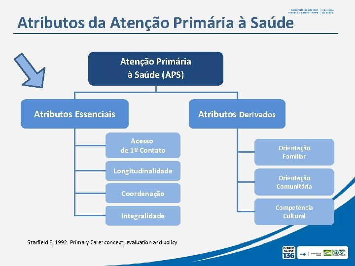 Atributos da Atenção Primária à Saúde (APS) Atributos Essenciais Atributos Derivados Acesso de 1º