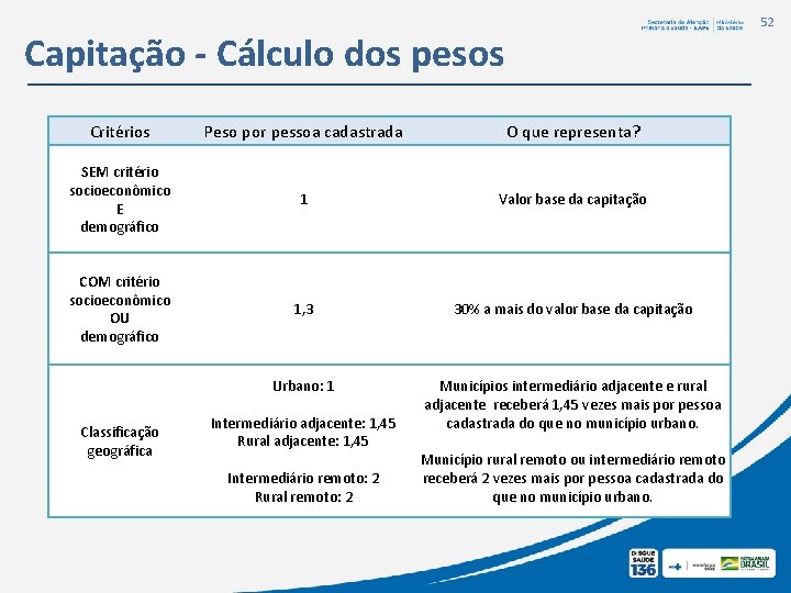 52 Capitação - Cálculo dos pesos Critérios Peso por pessoa cadastrada O que representa?