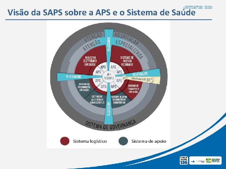 Visão da SAPS sobre a APS e o Sistema de Saúde 