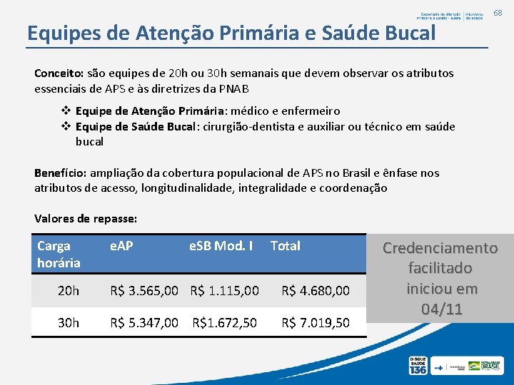 68 Equipes de Atenção Primária e Saúde Bucal Conceito: são equipes de 20 h