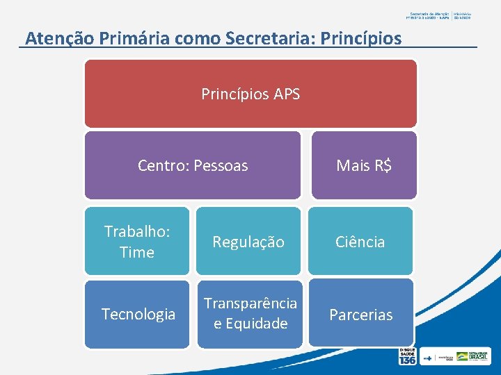 Atenção Primária como Secretaria: Princípios APS Centro: Pessoas Mais R$ Trabalho: Time Regulação Ciência