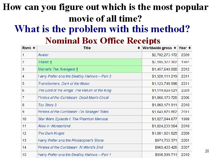 How can you figure out which is the most popular movie of all time?