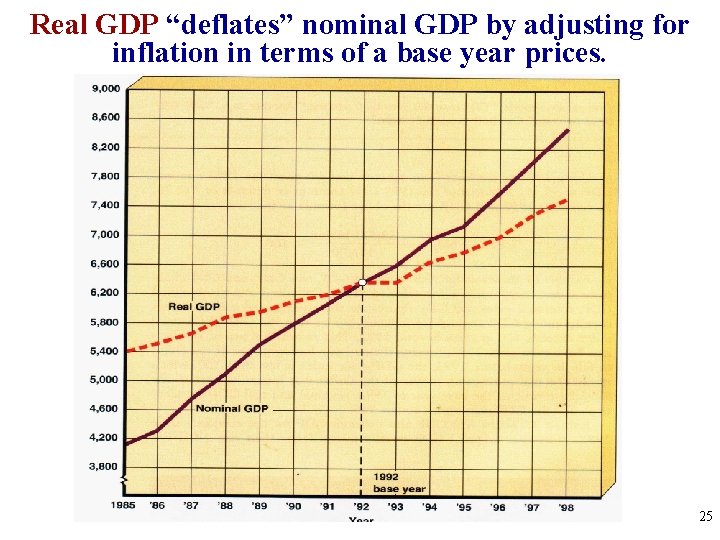 Real GDP “deflates” nominal GDP by adjusting for inflation in terms of a base