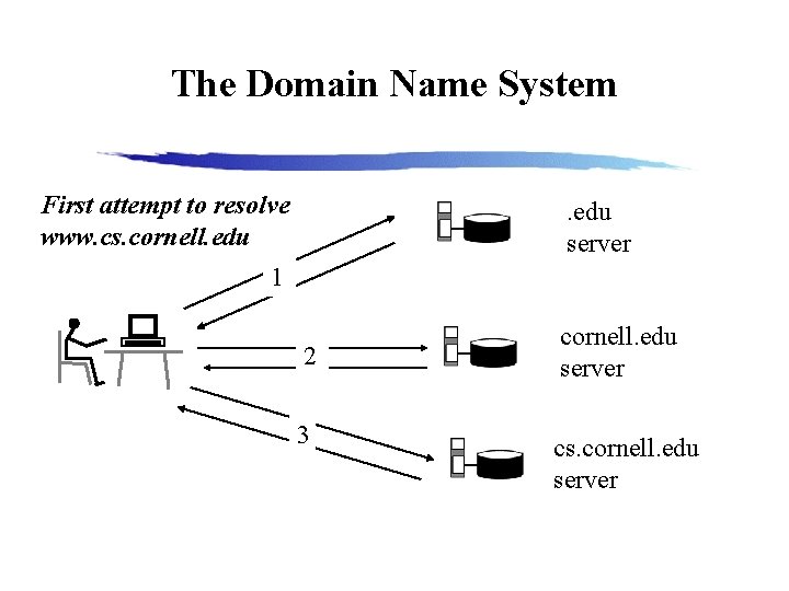 The Domain Name System First attempt to resolve www. cs. cornell. edu server 1