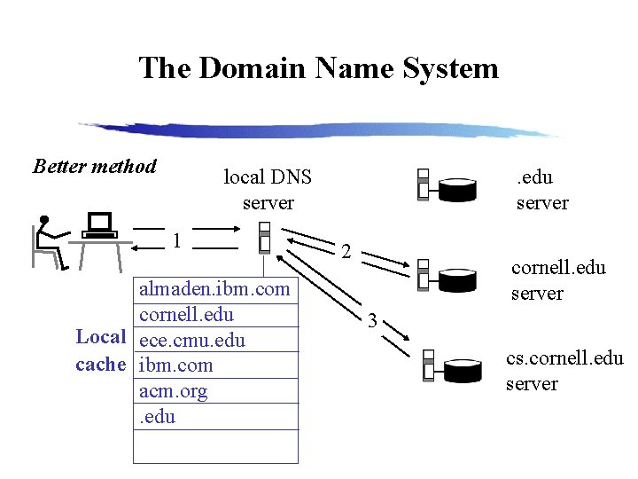 The Domain Name System Better method local DNS server 1 almaden. ibm. com cornell.