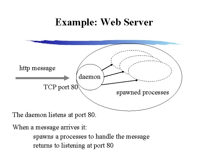 Example: Web Server http message daemon TCP port 80 spawned processes The daemon listens