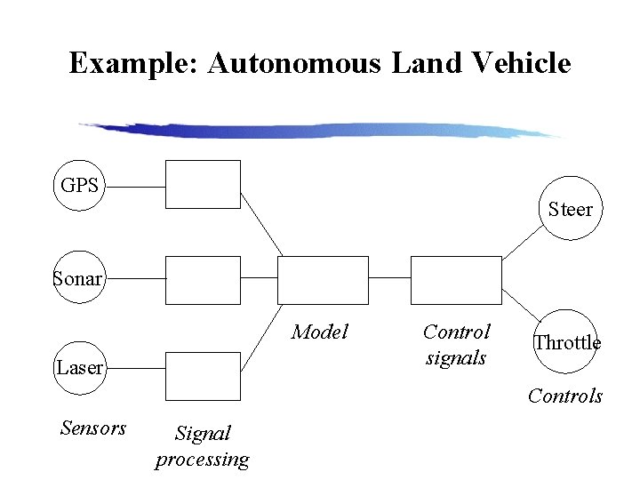 Example: Autonomous Land Vehicle GPS Steer Sonar Model Laser Control signals Throttle Controls Sensors