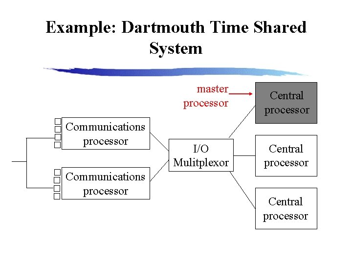 Example: Dartmouth Time Shared System master processor Communications processor I/O Mulitplexor Central processor 