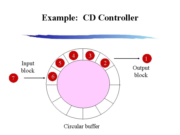 Example: CD Controller 4 Input block 7 3 2 5 6 Circular buffer 1