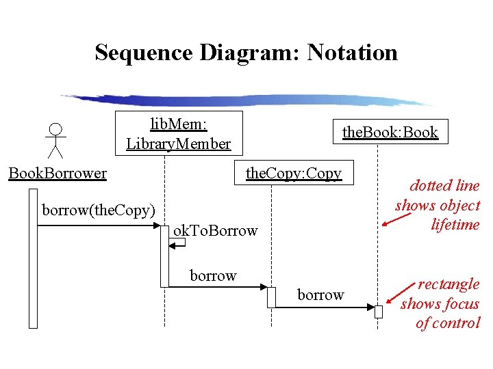 Sequence Diagram: Notation lib. Mem: Library. Member Book. Borrower the. Book: Book the. Copy: