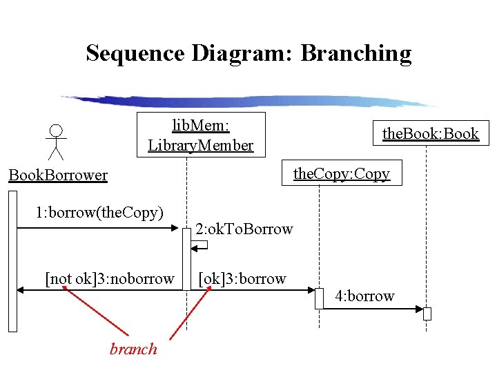 Sequence Diagram: Branching lib. Mem: Library. Member the. Book: Book the. Copy: Copy Book.