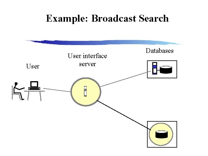 Example: Broadcast Search User interface server Databases 