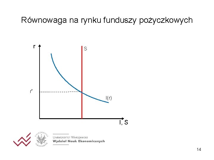 Równowaga na rynku funduszy pożyczkowych r S r* I(r) I, S 14 Równowaga na rynku funduszy pożyczkowych r S r* I(r) I, S 14