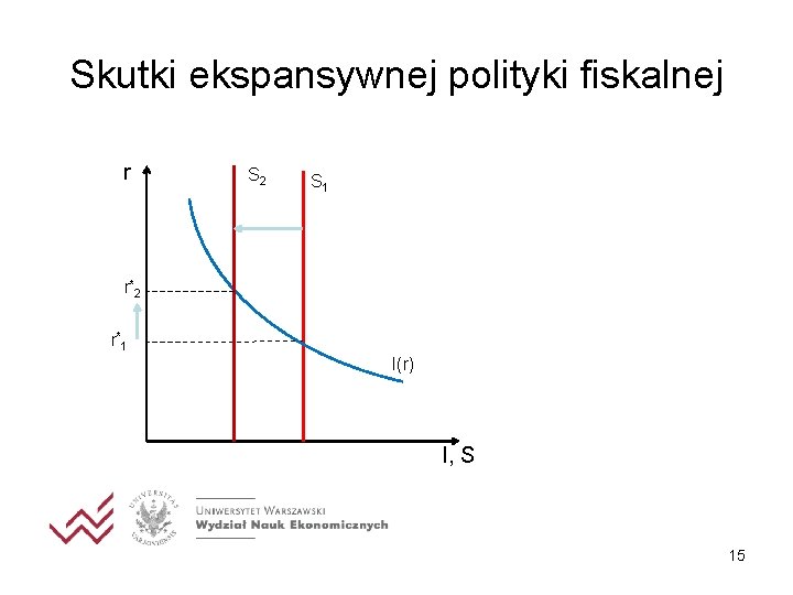 Skutki ekspansywnej polityki fiskalnej r S 2 S 1 r* 2 r* 1 I(r) Skutki ekspansywnej polityki fiskalnej r S 2 S 1 r* 2 r* 1 I(r)