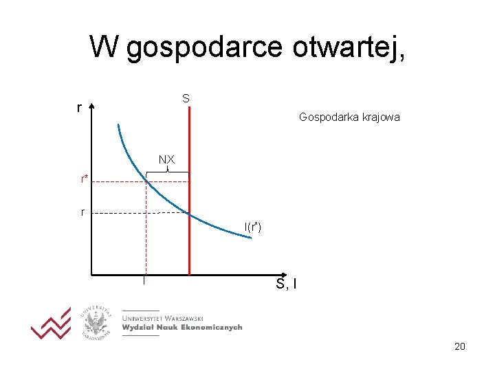 W gospodarce otwartej, S r Gospodarka krajowa NX r* r I(r*) I S, I W gospodarce otwartej, S r Gospodarka krajowa NX r* r I(r*) I S, I