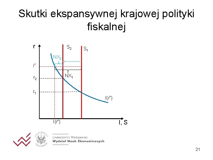 Skutki ekspansywnej krajowej polityki fiskalnej r S 2 S 1 NX 2 r* NX Skutki ekspansywnej krajowej polityki fiskalnej r S 2 S 1 NX 2 r* NX