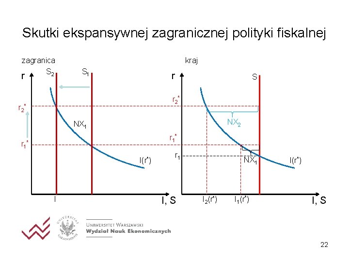 Skutki ekspansywnej zagranicznej polityki fiskalnej zagranica S 2 r kraj S 1 r S Skutki ekspansywnej zagranicznej polityki fiskalnej zagranica S 2 r kraj S 1 r S