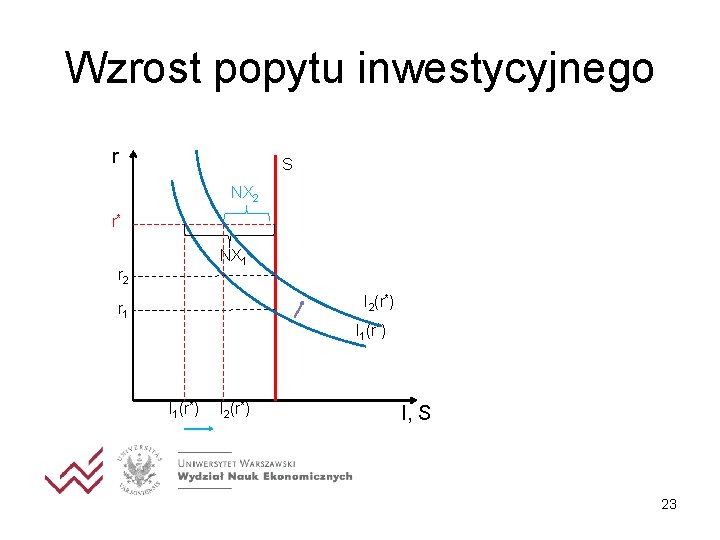 Wzrost popytu inwestycyjnego r S NX 2 r* NX 1 r 2 I 2(r*) Wzrost popytu inwestycyjnego r S NX 2 r* NX 1 r 2 I 2(r*)