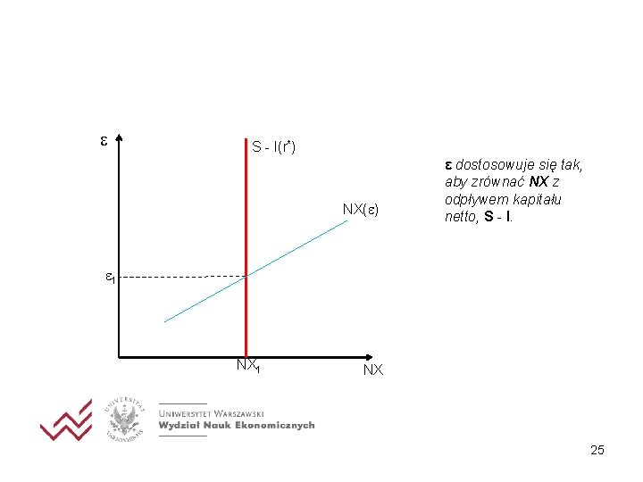 S - I(r*) NX( ) ε dostosowuje się tak, aby zrównać NX z S - I(r*) NX( ) ε dostosowuje się tak, aby zrównać NX z