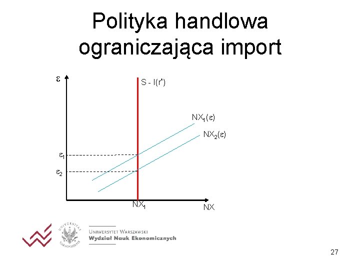 Polityka handlowa ograniczająca import S - I(r*) NX 1( ) NX 2( ) 1 Polityka handlowa ograniczająca import S - I(r*) NX 1( ) NX 2( ) 1