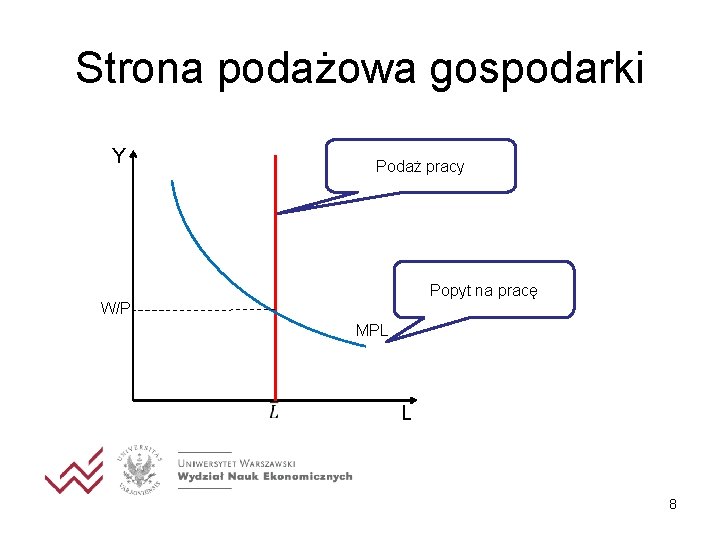 Strona podażowa gospodarki Y Podaż pracy Popyt na pracę W/P MPL L 8 Strona podażowa gospodarki Y Podaż pracy Popyt na pracę W/P MPL L 8