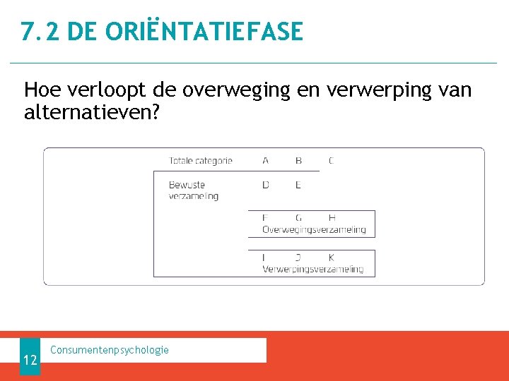 7. 2 DE ORIËNTATIEFASE Hoe verloopt de overweging en verwerping van alternatieven? 12 Consumentenpsychologie