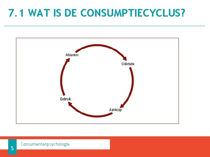 7. 1 WAT IS DE CONSUMPTIECYCLUS? 5 Consumentenpsychologie 