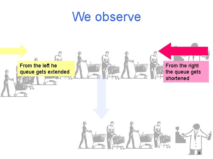 We observe From the left he queue gets extended From the right the queue