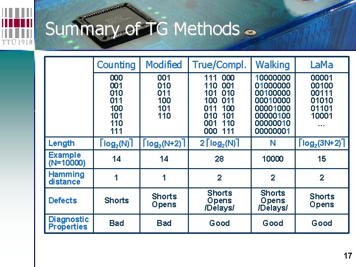Summary of TG Methods Counting Modified True/Compl. Walking Length Example (N=10000) Hamming distance Defects