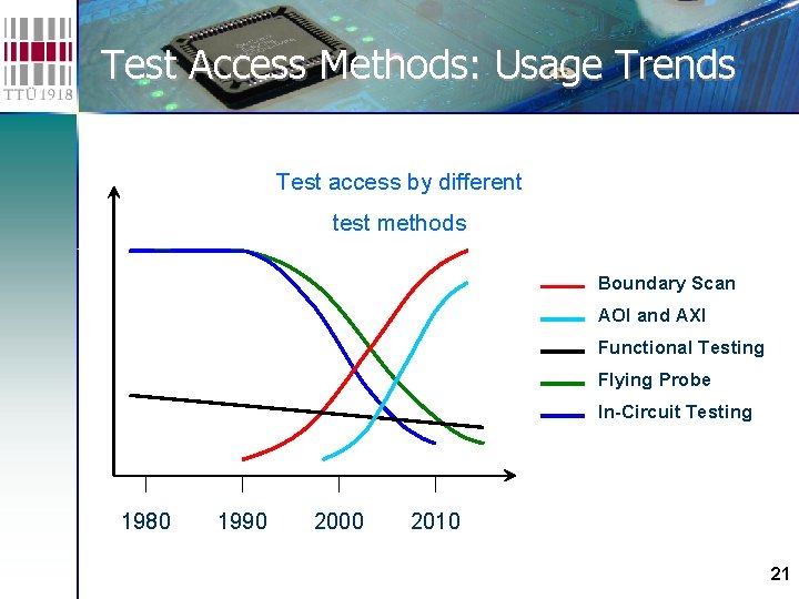 Test Access Methods: Usage Trends Test access by different test methods Boundary Scan AOI