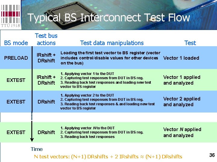 Typical BS Interconnect Test Flow BS mode PRELOAD EXTEST Test bus actions Test data