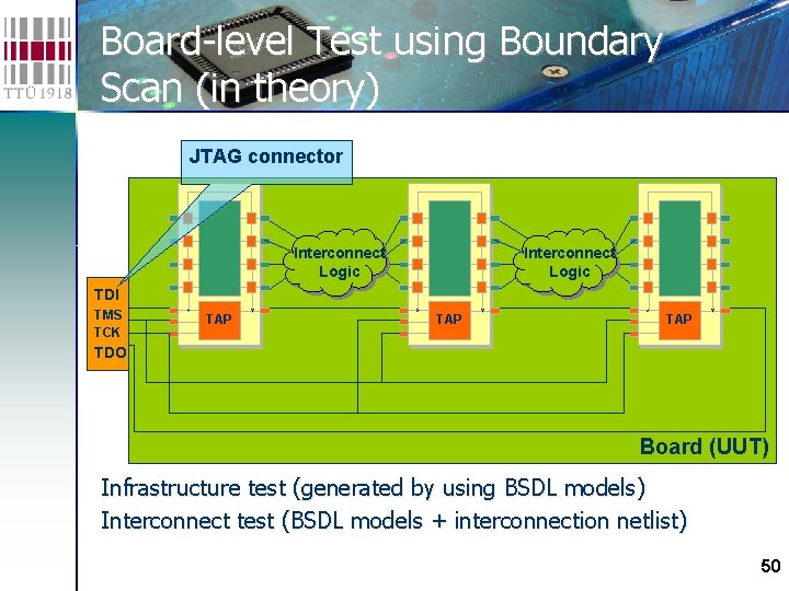 Board-level Test using Boundary Scan (in theory) JTAG connector Interconnect Logic TDI TMS TCK