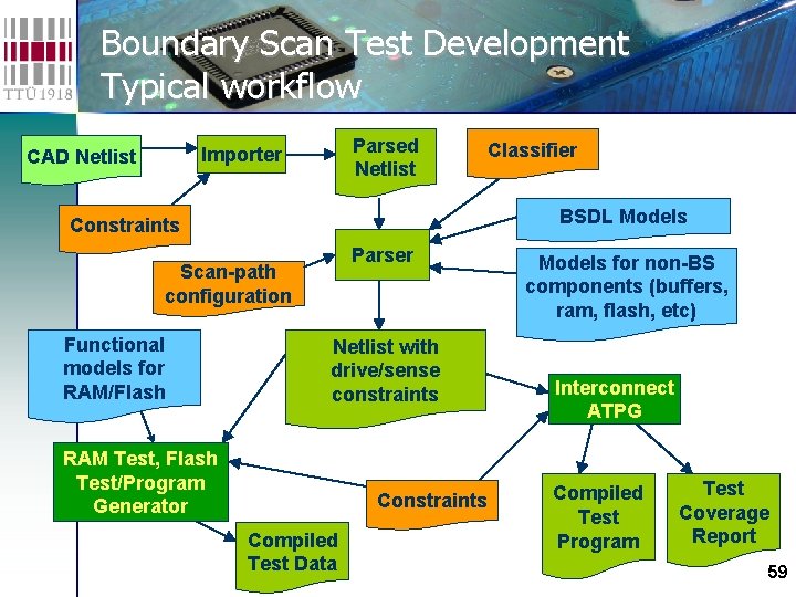 Boundary Scan Test Development Typical workflow Parsed Netlist Importer CAD Netlist BSDL Models Constraints