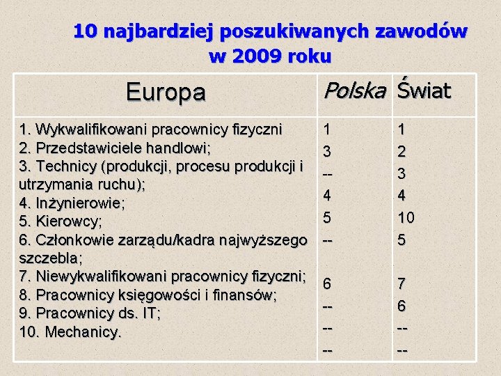 10 najbardziej poszukiwanych zawodów w 2009 roku Europa 1. Wykwalifikowani pracownicy fizyczni 2. Przedstawiciele