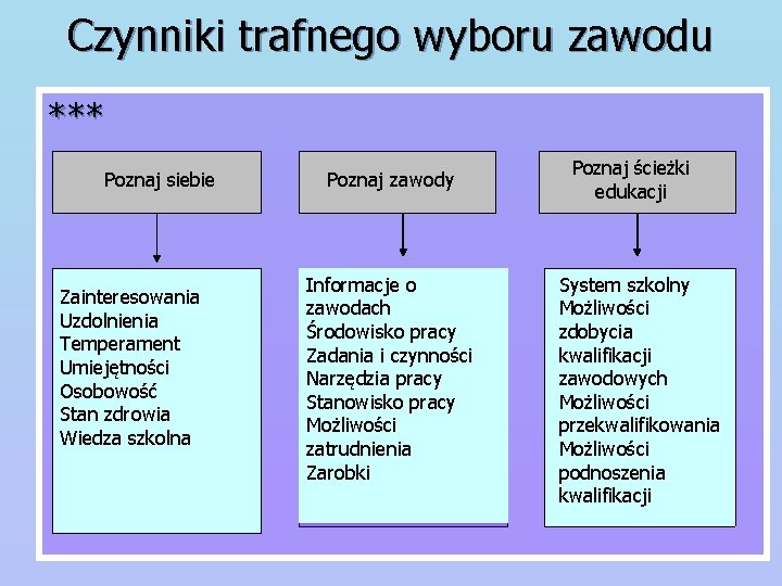 Czynniki trafnego wyboru zawodu *** Poznaj siebie Zainteresowania Uzdolnienia Temperament Umiejętności Osobowość Stan zdrowia