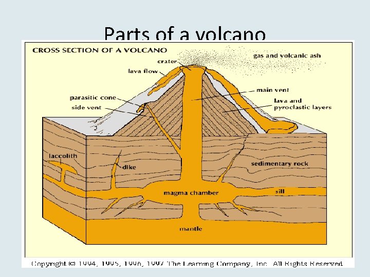 Parts of a volcano 