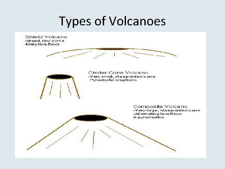 Types of Volcanoes 
